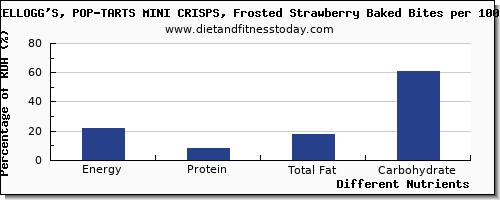 chart to show highest energy in calories in pop tarts per 100g